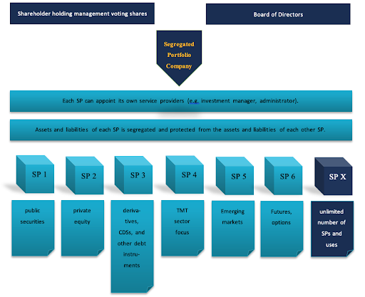 Benefits of Segregated Portfolio Companies for Investment Purposes